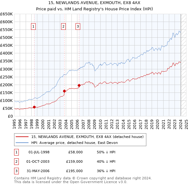 15, NEWLANDS AVENUE, EXMOUTH, EX8 4AX: Price paid vs HM Land Registry's House Price Index