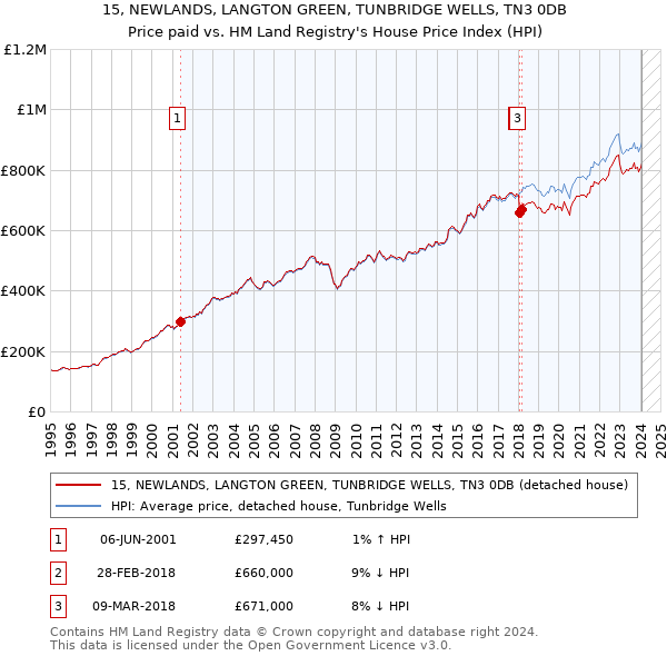 15, NEWLANDS, LANGTON GREEN, TUNBRIDGE WELLS, TN3 0DB: Price paid vs HM Land Registry's House Price Index