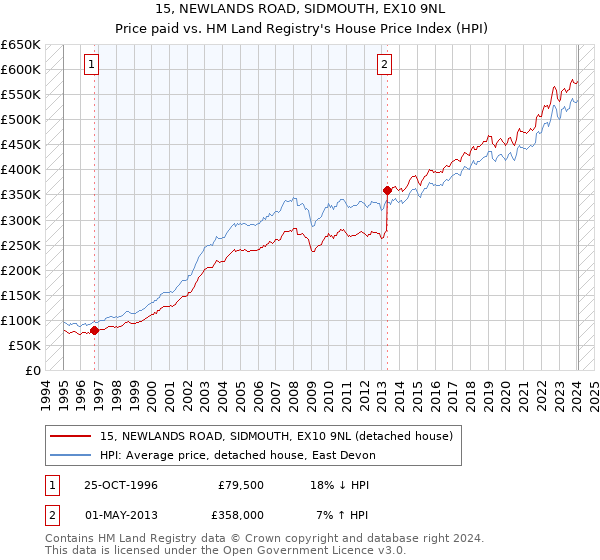 15, NEWLANDS ROAD, SIDMOUTH, EX10 9NL: Price paid vs HM Land Registry's House Price Index