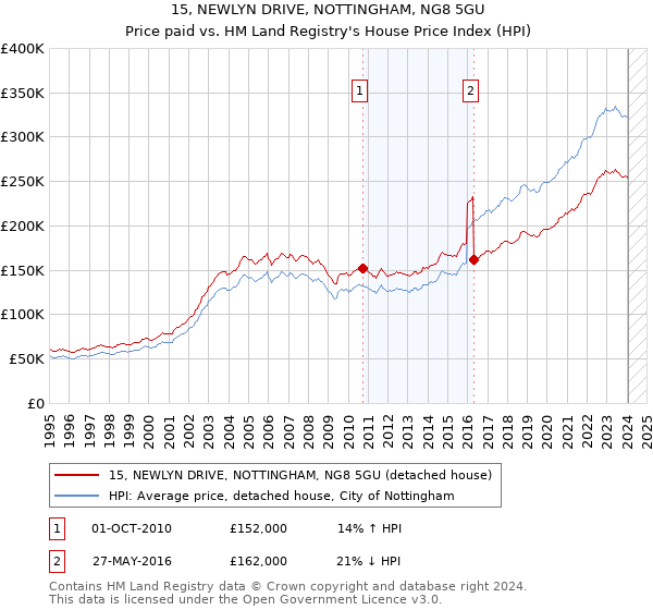 15, NEWLYN DRIVE, NOTTINGHAM, NG8 5GU: Price paid vs HM Land Registry's House Price Index