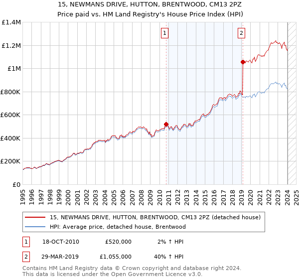 15, NEWMANS DRIVE, HUTTON, BRENTWOOD, CM13 2PZ: Price paid vs HM Land Registry's House Price Index