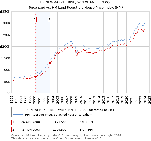 15, NEWMARKET RISE, WREXHAM, LL13 0QL: Price paid vs HM Land Registry's House Price Index