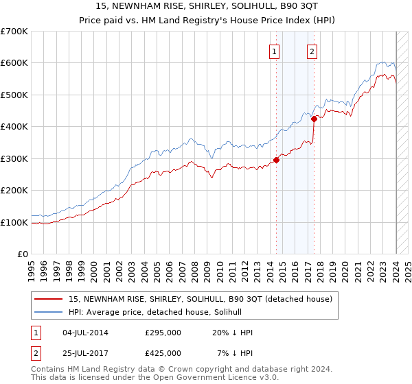 15, NEWNHAM RISE, SHIRLEY, SOLIHULL, B90 3QT: Price paid vs HM Land Registry's House Price Index