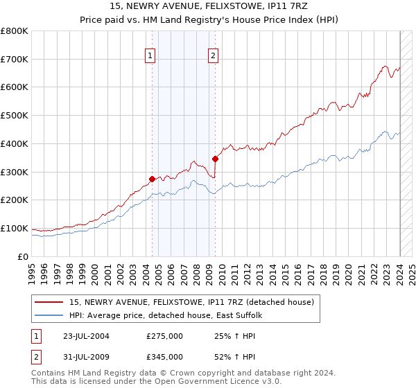 15, NEWRY AVENUE, FELIXSTOWE, IP11 7RZ: Price paid vs HM Land Registry's House Price Index