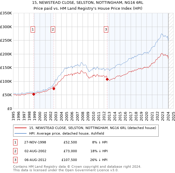 15, NEWSTEAD CLOSE, SELSTON, NOTTINGHAM, NG16 6RL: Price paid vs HM Land Registry's House Price Index