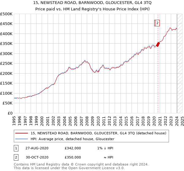 15, NEWSTEAD ROAD, BARNWOOD, GLOUCESTER, GL4 3TQ: Price paid vs HM Land Registry's House Price Index