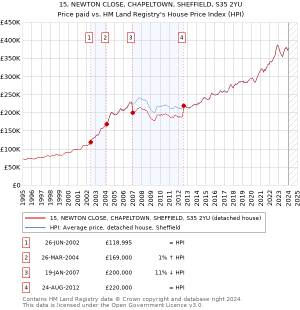 15, NEWTON CLOSE, CHAPELTOWN, SHEFFIELD, S35 2YU: Price paid vs HM Land Registry's House Price Index