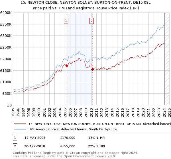 15, NEWTON CLOSE, NEWTON SOLNEY, BURTON-ON-TRENT, DE15 0SL: Price paid vs HM Land Registry's House Price Index