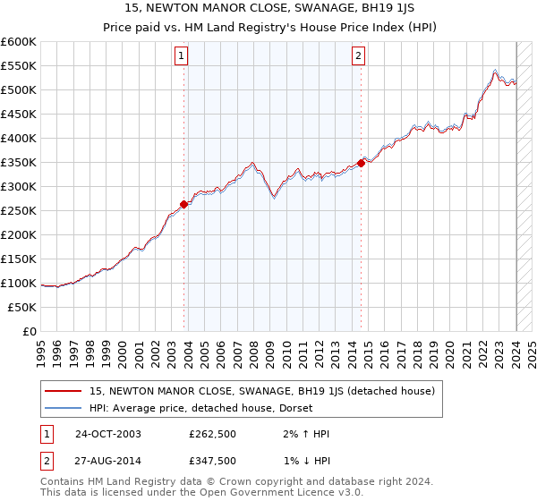 15, NEWTON MANOR CLOSE, SWANAGE, BH19 1JS: Price paid vs HM Land Registry's House Price Index