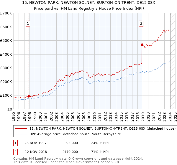 15, NEWTON PARK, NEWTON SOLNEY, BURTON-ON-TRENT, DE15 0SX: Price paid vs HM Land Registry's House Price Index