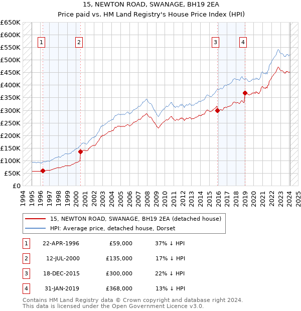 15, NEWTON ROAD, SWANAGE, BH19 2EA: Price paid vs HM Land Registry's House Price Index