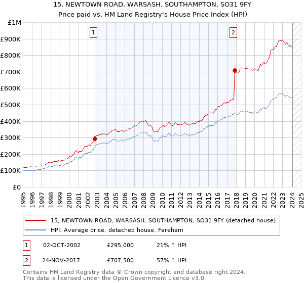 15, NEWTOWN ROAD, WARSASH, SOUTHAMPTON, SO31 9FY: Price paid vs HM Land Registry's House Price Index