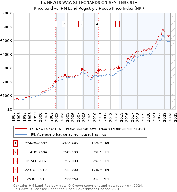 15, NEWTS WAY, ST LEONARDS-ON-SEA, TN38 9TH: Price paid vs HM Land Registry's House Price Index