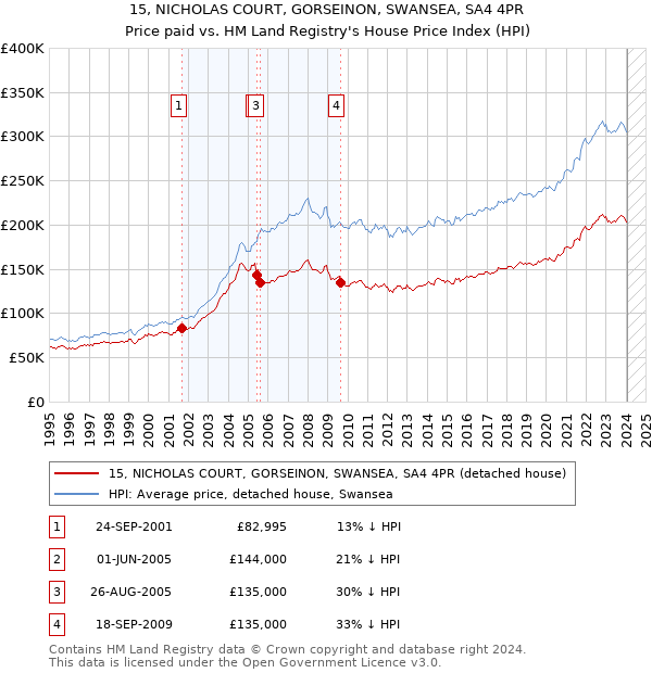 15, NICHOLAS COURT, GORSEINON, SWANSEA, SA4 4PR: Price paid vs HM Land Registry's House Price Index