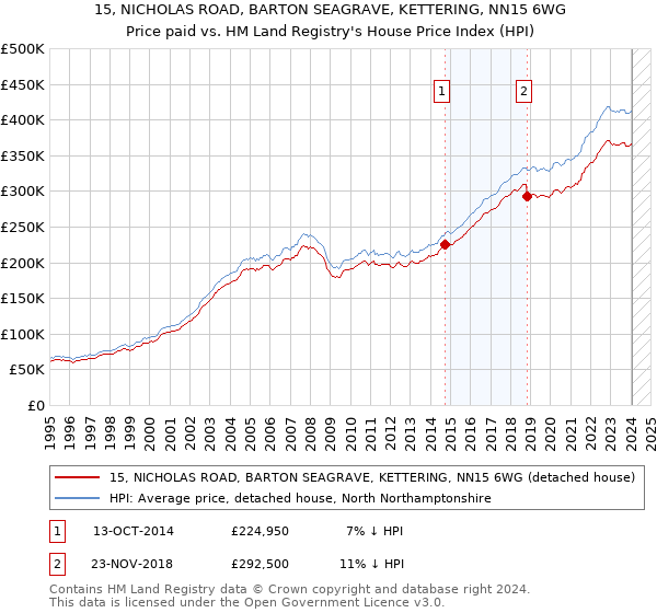 15, NICHOLAS ROAD, BARTON SEAGRAVE, KETTERING, NN15 6WG: Price paid vs HM Land Registry's House Price Index