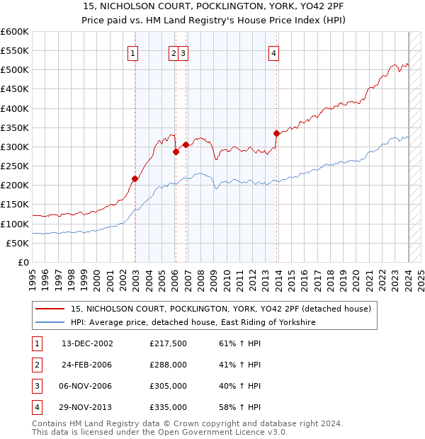 15, NICHOLSON COURT, POCKLINGTON, YORK, YO42 2PF: Price paid vs HM Land Registry's House Price Index