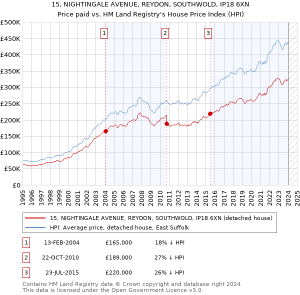 15, NIGHTINGALE AVENUE, REYDON, SOUTHWOLD, IP18 6XN: Price paid vs HM Land Registry's House Price Index