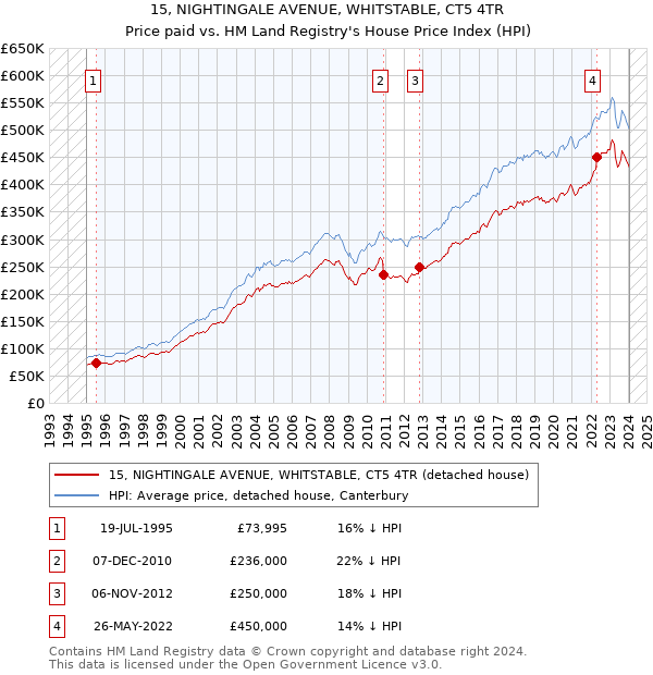 15, NIGHTINGALE AVENUE, WHITSTABLE, CT5 4TR: Price paid vs HM Land Registry's House Price Index