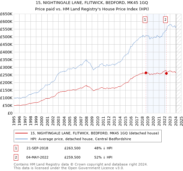 15, NIGHTINGALE LANE, FLITWICK, BEDFORD, MK45 1GQ: Price paid vs HM Land Registry's House Price Index