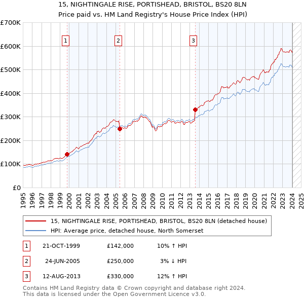 15, NIGHTINGALE RISE, PORTISHEAD, BRISTOL, BS20 8LN: Price paid vs HM Land Registry's House Price Index