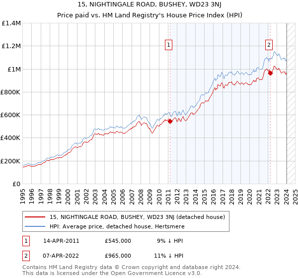 15, NIGHTINGALE ROAD, BUSHEY, WD23 3NJ: Price paid vs HM Land Registry's House Price Index