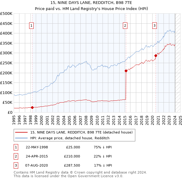15, NINE DAYS LANE, REDDITCH, B98 7TE: Price paid vs HM Land Registry's House Price Index
