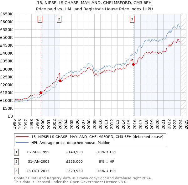 15, NIPSELLS CHASE, MAYLAND, CHELMSFORD, CM3 6EH: Price paid vs HM Land Registry's House Price Index