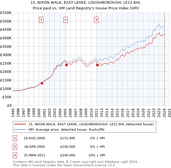 15, NIXON WALK, EAST LEAKE, LOUGHBOROUGH, LE12 6HL: Price paid vs HM Land Registry's House Price Index