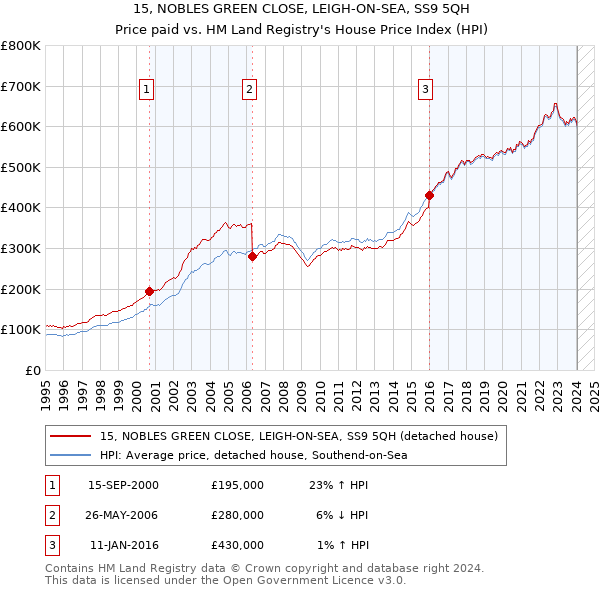 15, NOBLES GREEN CLOSE, LEIGH-ON-SEA, SS9 5QH: Price paid vs HM Land Registry's House Price Index
