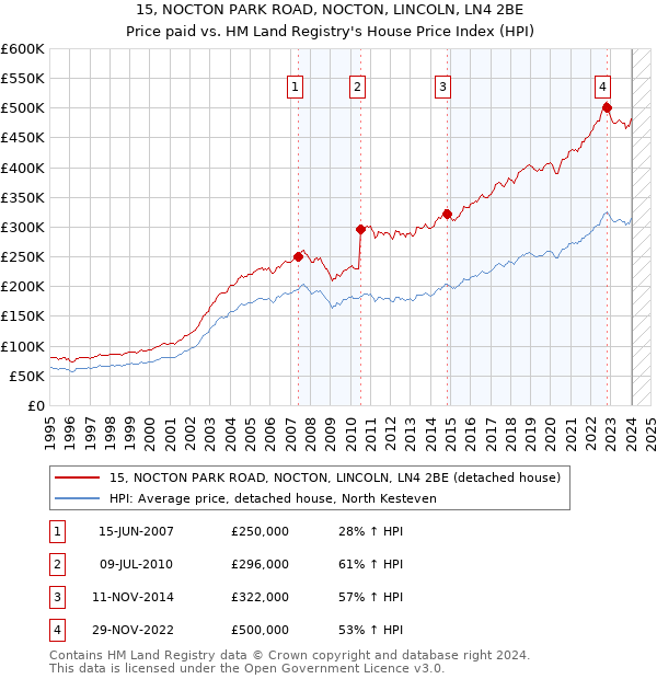 15, NOCTON PARK ROAD, NOCTON, LINCOLN, LN4 2BE: Price paid vs HM Land Registry's House Price Index