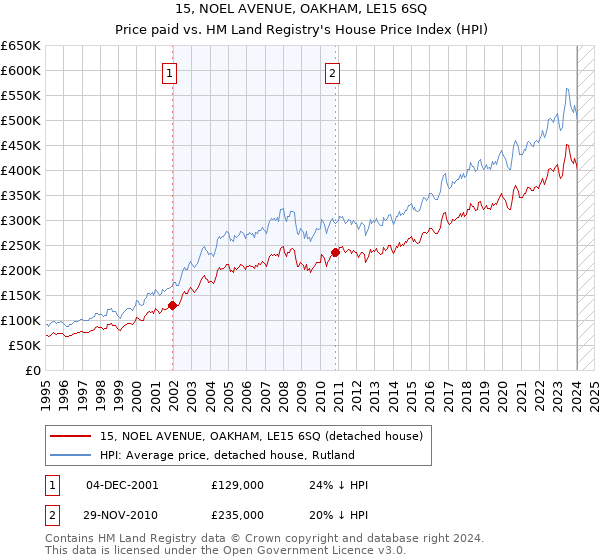 15, NOEL AVENUE, OAKHAM, LE15 6SQ: Price paid vs HM Land Registry's House Price Index