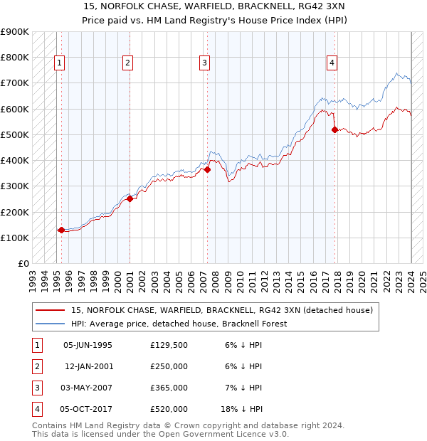 15, NORFOLK CHASE, WARFIELD, BRACKNELL, RG42 3XN: Price paid vs HM Land Registry's House Price Index