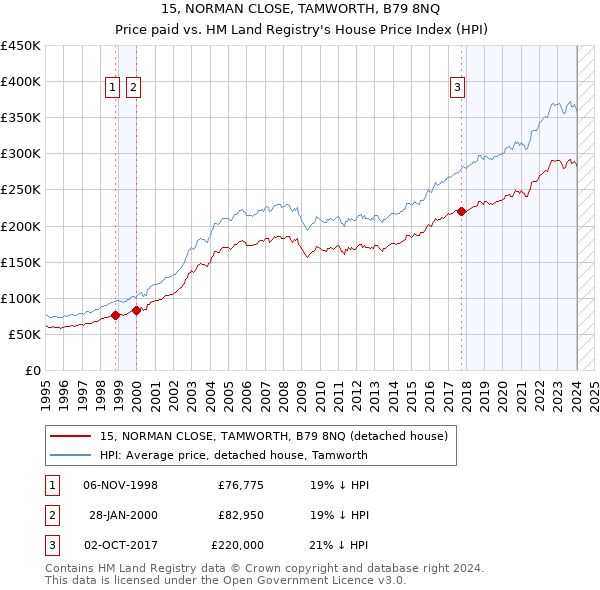 15, NORMAN CLOSE, TAMWORTH, B79 8NQ: Price paid vs HM Land Registry's House Price Index