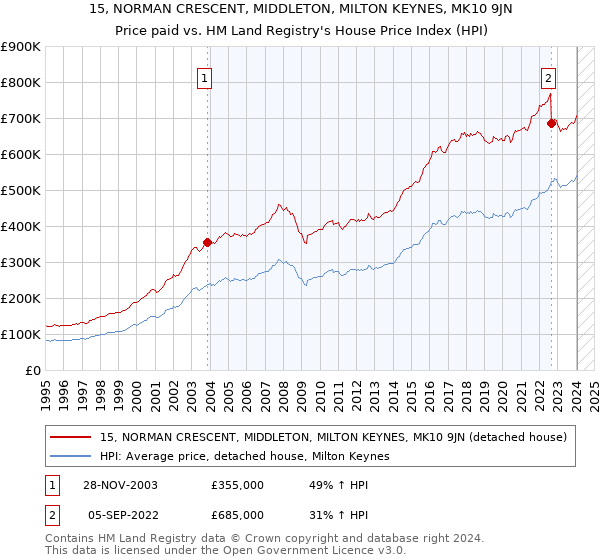 15, NORMAN CRESCENT, MIDDLETON, MILTON KEYNES, MK10 9JN: Price paid vs HM Land Registry's House Price Index