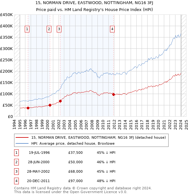 15, NORMAN DRIVE, EASTWOOD, NOTTINGHAM, NG16 3FJ: Price paid vs HM Land Registry's House Price Index