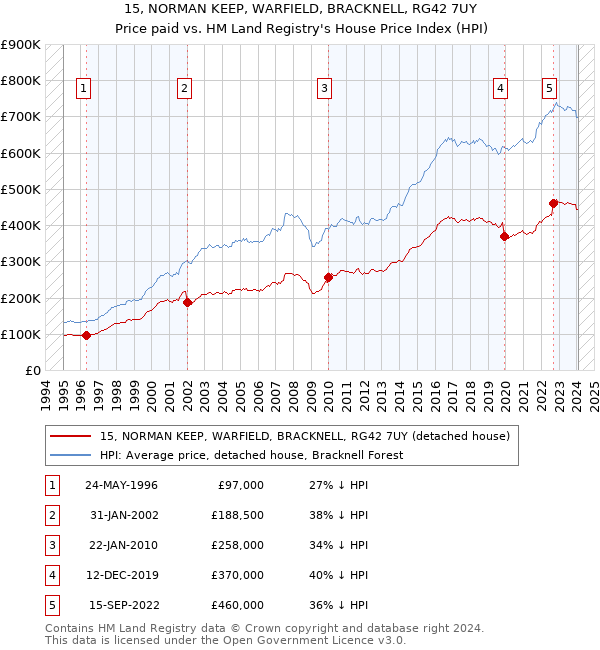 15, NORMAN KEEP, WARFIELD, BRACKNELL, RG42 7UY: Price paid vs HM Land Registry's House Price Index