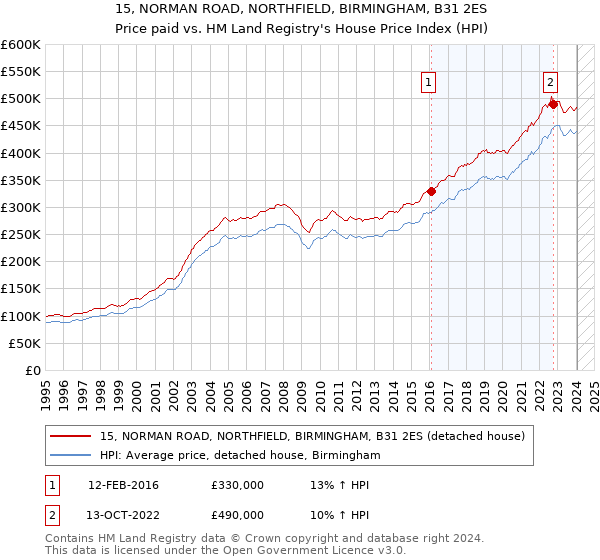 15, NORMAN ROAD, NORTHFIELD, BIRMINGHAM, B31 2ES: Price paid vs HM Land Registry's House Price Index