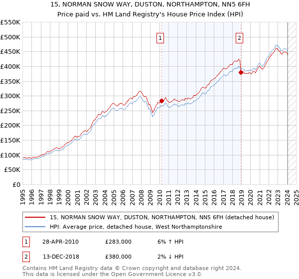15, NORMAN SNOW WAY, DUSTON, NORTHAMPTON, NN5 6FH: Price paid vs HM Land Registry's House Price Index