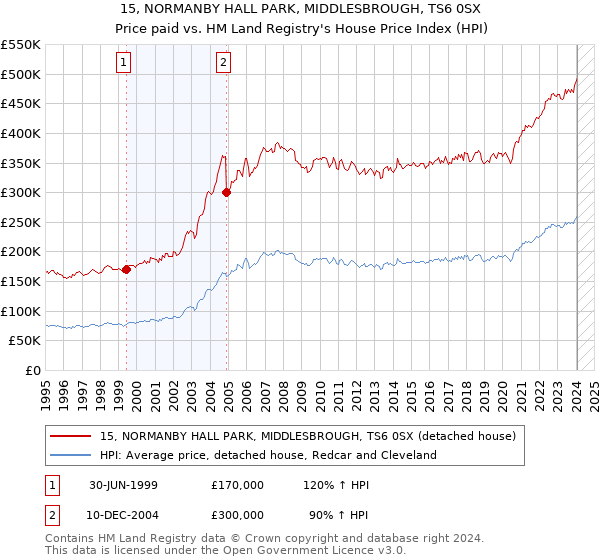 15, NORMANBY HALL PARK, MIDDLESBROUGH, TS6 0SX: Price paid vs HM Land Registry's House Price Index