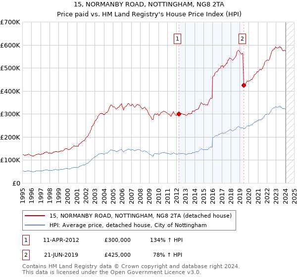 15, NORMANBY ROAD, NOTTINGHAM, NG8 2TA: Price paid vs HM Land Registry's House Price Index