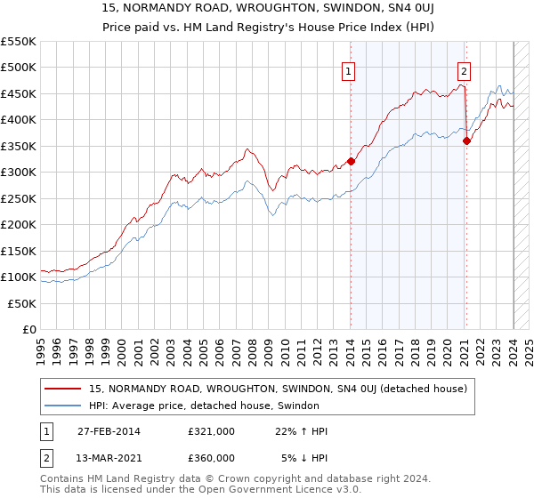 15, NORMANDY ROAD, WROUGHTON, SWINDON, SN4 0UJ: Price paid vs HM Land Registry's House Price Index