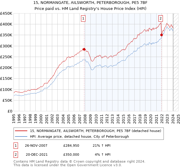 15, NORMANGATE, AILSWORTH, PETERBOROUGH, PE5 7BF: Price paid vs HM Land Registry's House Price Index