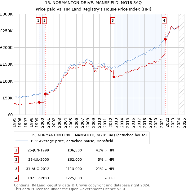 15, NORMANTON DRIVE, MANSFIELD, NG18 3AQ: Price paid vs HM Land Registry's House Price Index