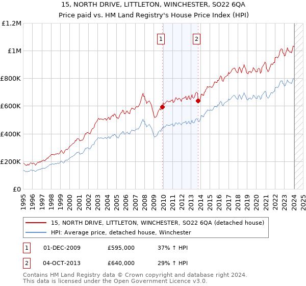 15, NORTH DRIVE, LITTLETON, WINCHESTER, SO22 6QA: Price paid vs HM Land Registry's House Price Index