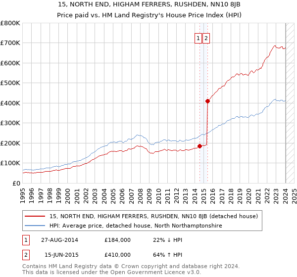 15, NORTH END, HIGHAM FERRERS, RUSHDEN, NN10 8JB: Price paid vs HM Land Registry's House Price Index