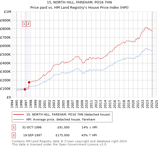 15, NORTH HILL, FAREHAM, PO16 7HN: Price paid vs HM Land Registry's House Price Index