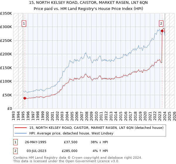 15, NORTH KELSEY ROAD, CAISTOR, MARKET RASEN, LN7 6QN: Price paid vs HM Land Registry's House Price Index