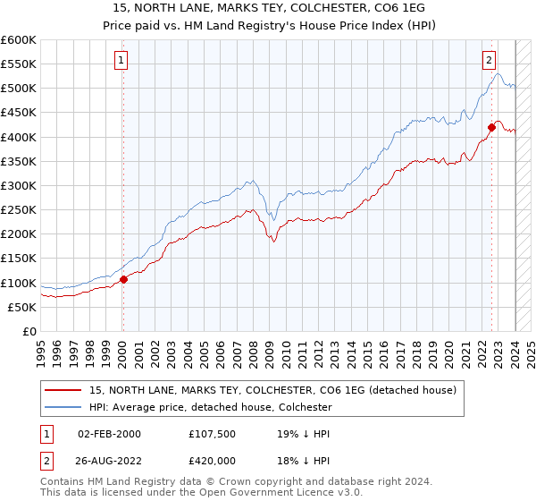 15, NORTH LANE, MARKS TEY, COLCHESTER, CO6 1EG: Price paid vs HM Land Registry's House Price Index