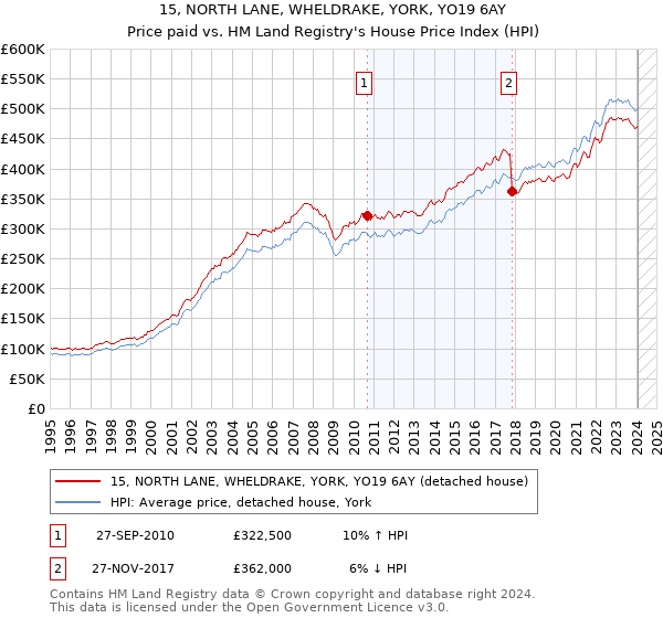 15, NORTH LANE, WHELDRAKE, YORK, YO19 6AY: Price paid vs HM Land Registry's House Price Index