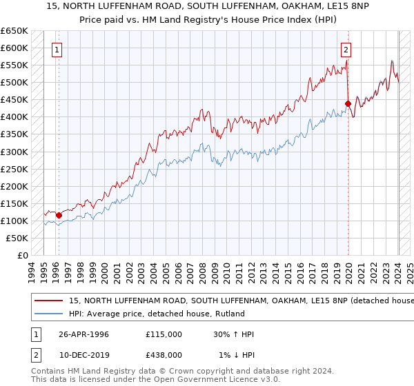 15, NORTH LUFFENHAM ROAD, SOUTH LUFFENHAM, OAKHAM, LE15 8NP: Price paid vs HM Land Registry's House Price Index